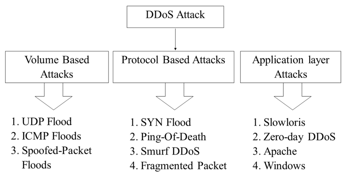 Schéma d'attaque DDoS