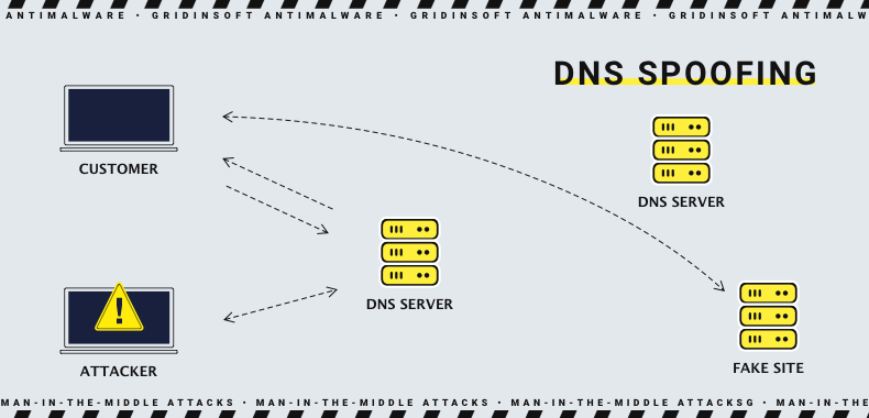 Spoofing DNS