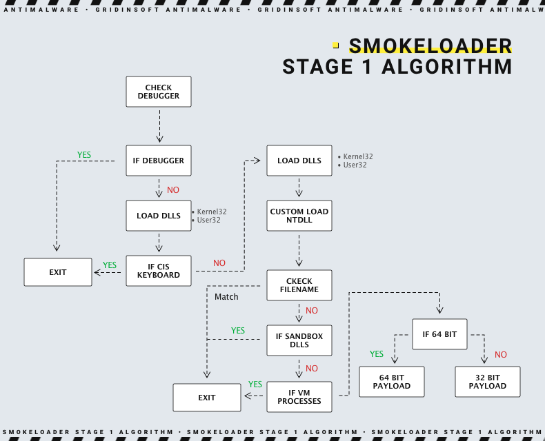 Progression de l'étape 1 de SmokeLoader