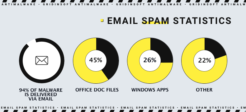 Statistiques du spam