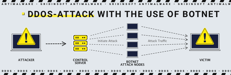 Botnet d'attaque DDoS