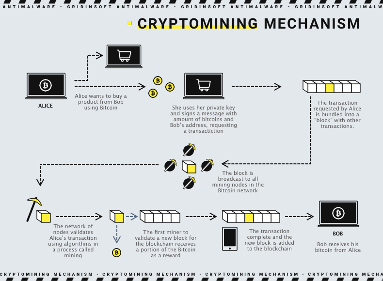 Schéma de minage de cryptomonnaie