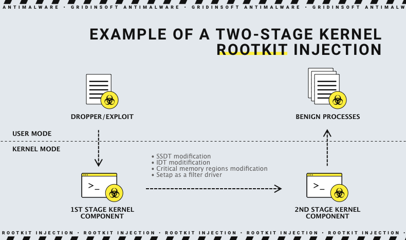 Schéma de fonctionnement du rootkit
