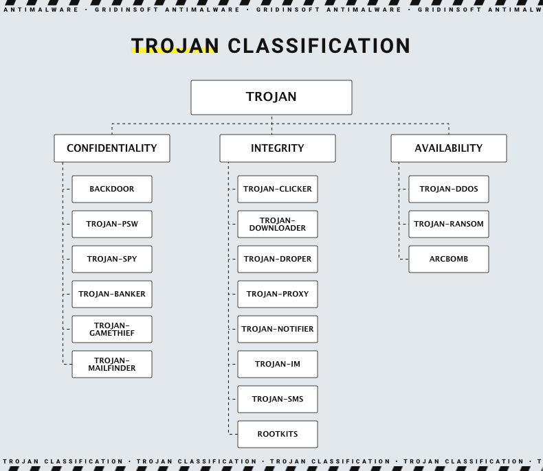 Classification des virus de type cheval de Troie