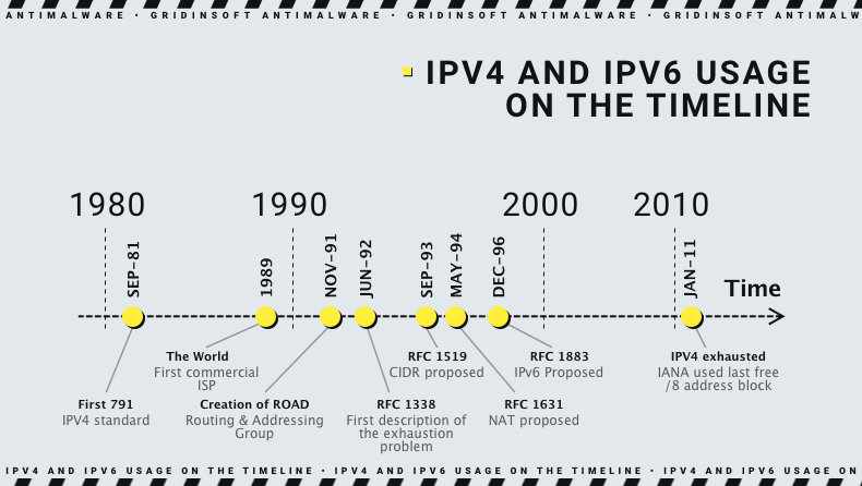 Développement IPv4 IPv6