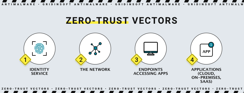 Principales caractéristiques du Zero Trust