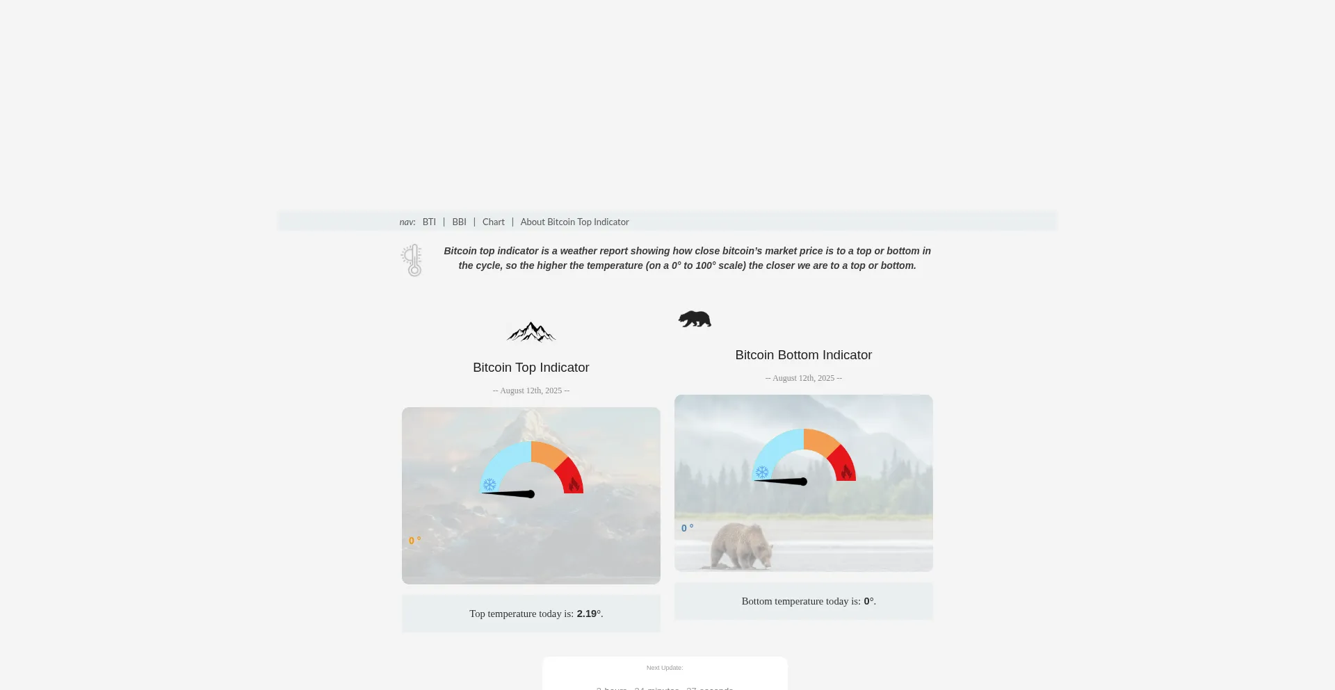 Bitcointopindicator.com est-il Sûr et Fiable ?
