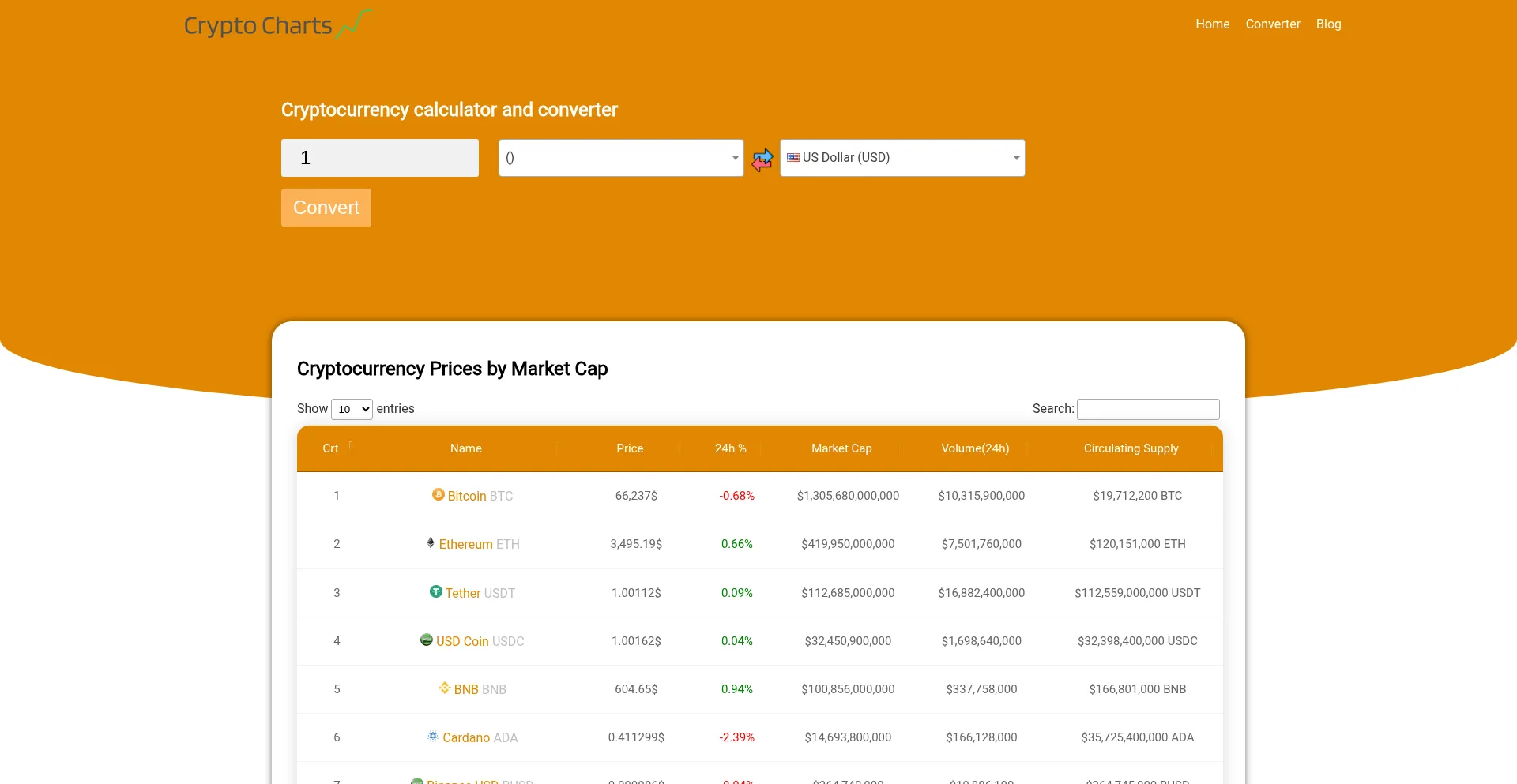 Website screenshot of Crypto-charts.net